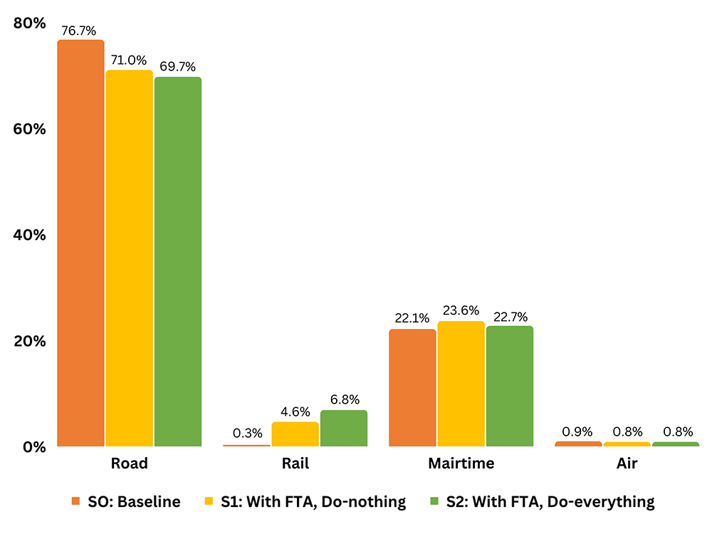 Figure 1 :  Distribution of intra-African freight transport demand by transport mode